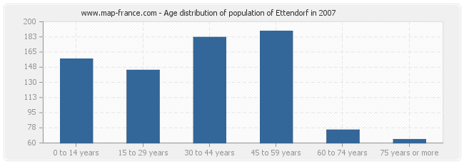 Age distribution of population of Ettendorf in 2007