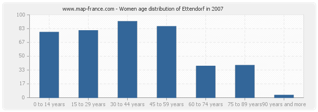 Women age distribution of Ettendorf in 2007