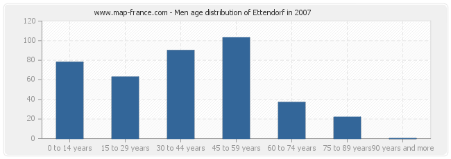 Men age distribution of Ettendorf in 2007