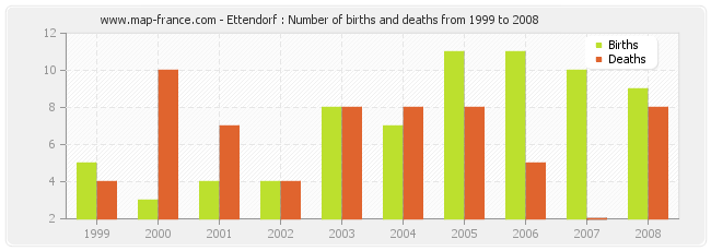 Ettendorf : Number of births and deaths from 1999 to 2008