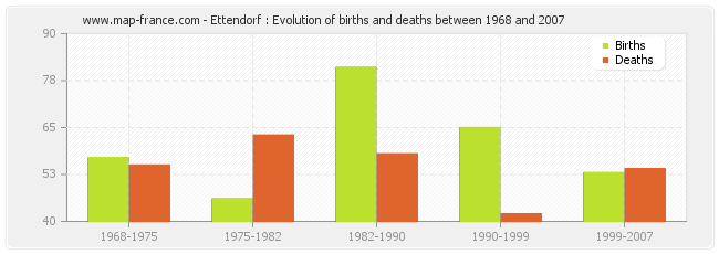 Ettendorf : Evolution of births and deaths between 1968 and 2007