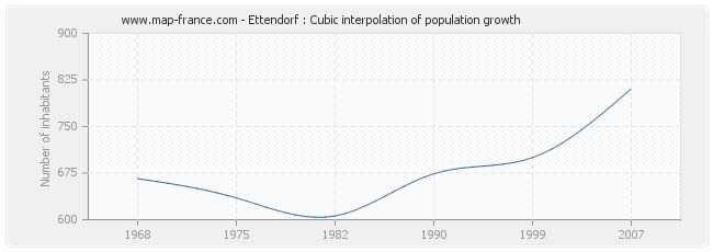 Ettendorf : Cubic interpolation of population growth