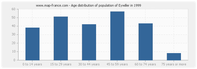 Age distribution of population of Eywiller in 1999