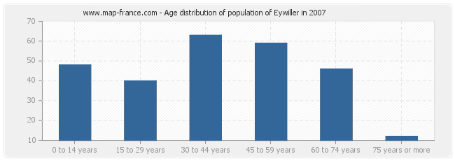 Age distribution of population of Eywiller in 2007