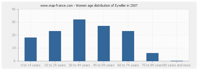 Women age distribution of Eywiller in 2007