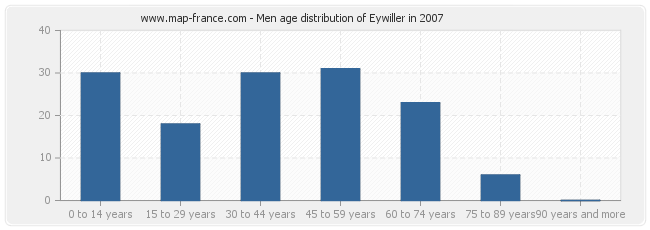 Men age distribution of Eywiller in 2007