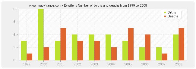 Eywiller : Number of births and deaths from 1999 to 2008