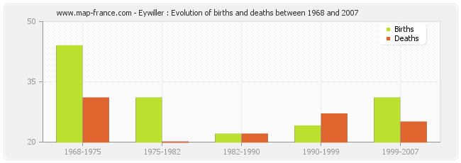Eywiller : Evolution of births and deaths between 1968 and 2007