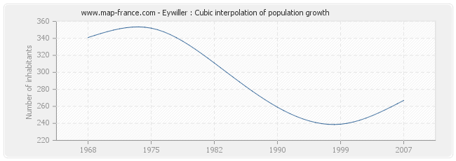 Eywiller : Cubic interpolation of population growth