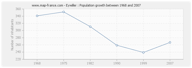 Population Eywiller