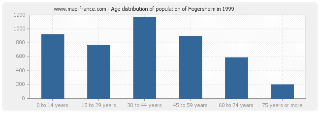 Age distribution of population of Fegersheim in 1999