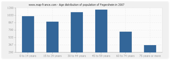Age distribution of population of Fegersheim in 2007