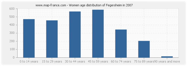 Women age distribution of Fegersheim in 2007