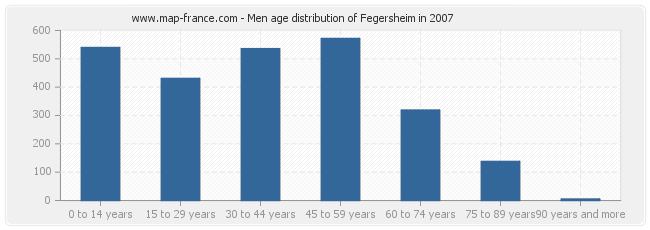 Men age distribution of Fegersheim in 2007