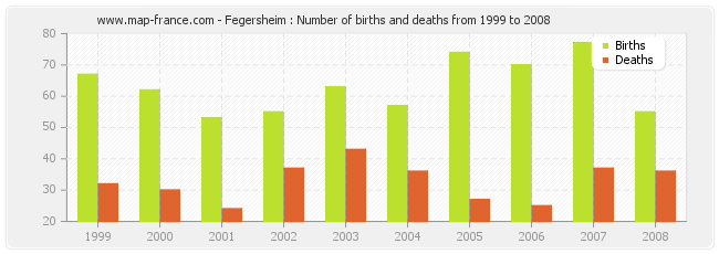 Fegersheim : Number of births and deaths from 1999 to 2008