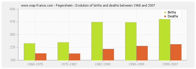 Fegersheim : Evolution of births and deaths between 1968 and 2007