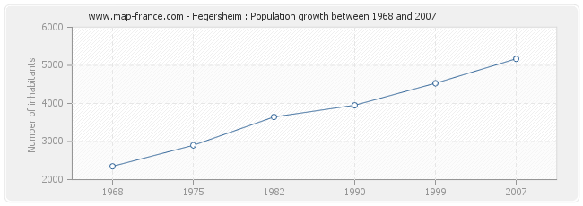 Population Fegersheim