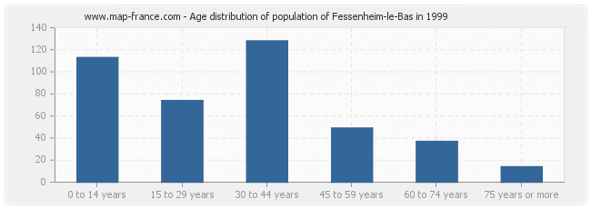 Age distribution of population of Fessenheim-le-Bas in 1999