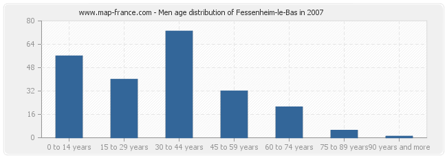 Men age distribution of Fessenheim-le-Bas in 2007