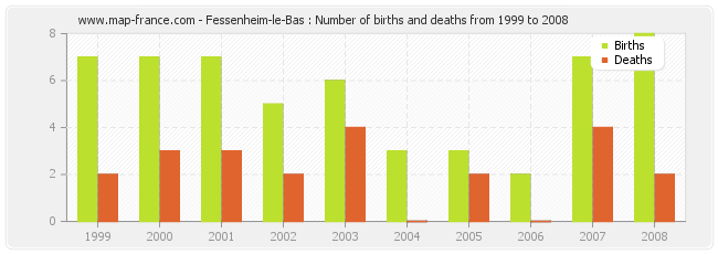 Fessenheim-le-Bas : Number of births and deaths from 1999 to 2008