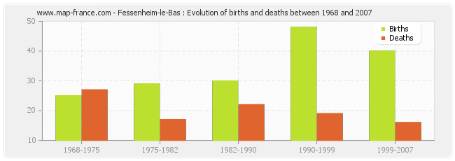 Fessenheim-le-Bas : Evolution of births and deaths between 1968 and 2007