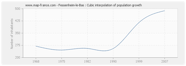 Fessenheim-le-Bas : Cubic interpolation of population growth