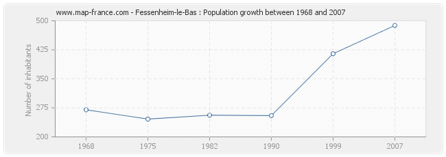 Population Fessenheim-le-Bas