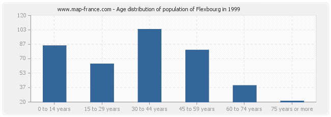 Age distribution of population of Flexbourg in 1999