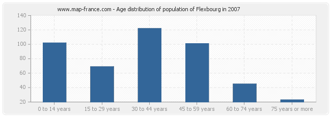 Age distribution of population of Flexbourg in 2007