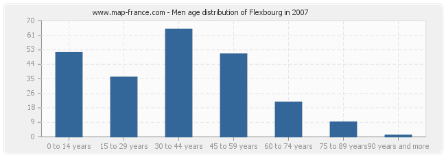 Men age distribution of Flexbourg in 2007