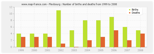 Flexbourg : Number of births and deaths from 1999 to 2008