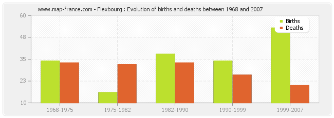 Flexbourg : Evolution of births and deaths between 1968 and 2007