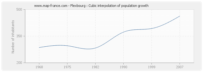 Flexbourg : Cubic interpolation of population growth