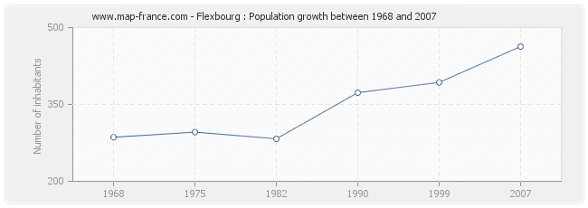 Population Flexbourg