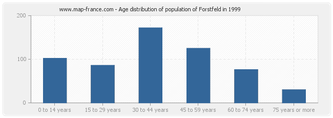 Age distribution of population of Forstfeld in 1999