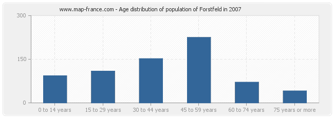 Age distribution of population of Forstfeld in 2007