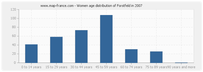 Women age distribution of Forstfeld in 2007