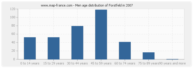 Men age distribution of Forstfeld in 2007