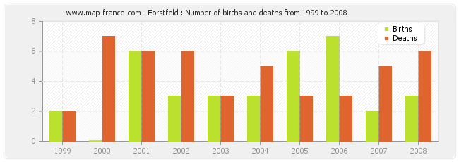 Forstfeld : Number of births and deaths from 1999 to 2008