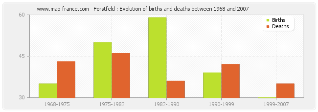 Forstfeld : Evolution of births and deaths between 1968 and 2007
