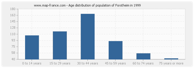 Age distribution of population of Forstheim in 1999