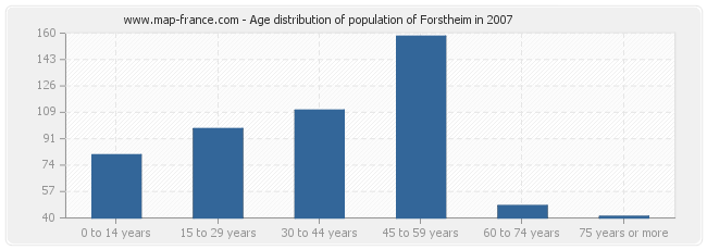 Age distribution of population of Forstheim in 2007