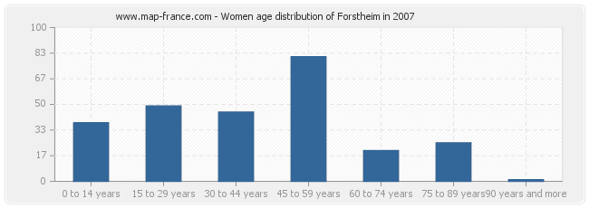 Women age distribution of Forstheim in 2007