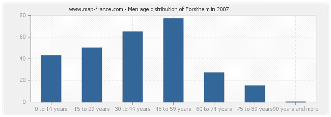 Men age distribution of Forstheim in 2007