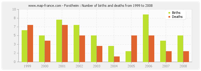 Forstheim : Number of births and deaths from 1999 to 2008