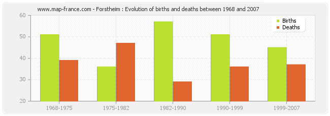 Forstheim : Evolution of births and deaths between 1968 and 2007