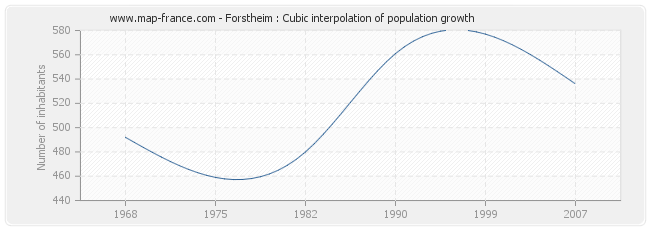 Forstheim : Cubic interpolation of population growth