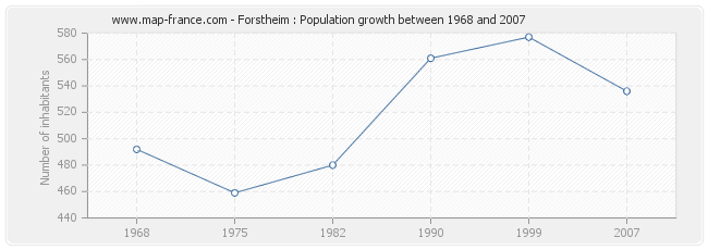 Population Forstheim