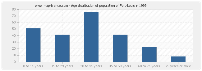 Age distribution of population of Fort-Louis in 1999