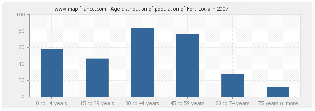 Age distribution of population of Fort-Louis in 2007
